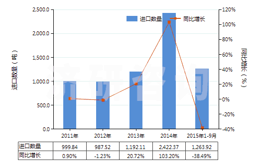 2011-2015年9月中國氯丁二烯橡膠膠乳(HS40024100)進(jìn)口量及增速統(tǒng)計 2011-2015年9月中國氯丁二烯橡膠膠乳(HS40024100)進(jìn)口量及增速統(tǒng)計